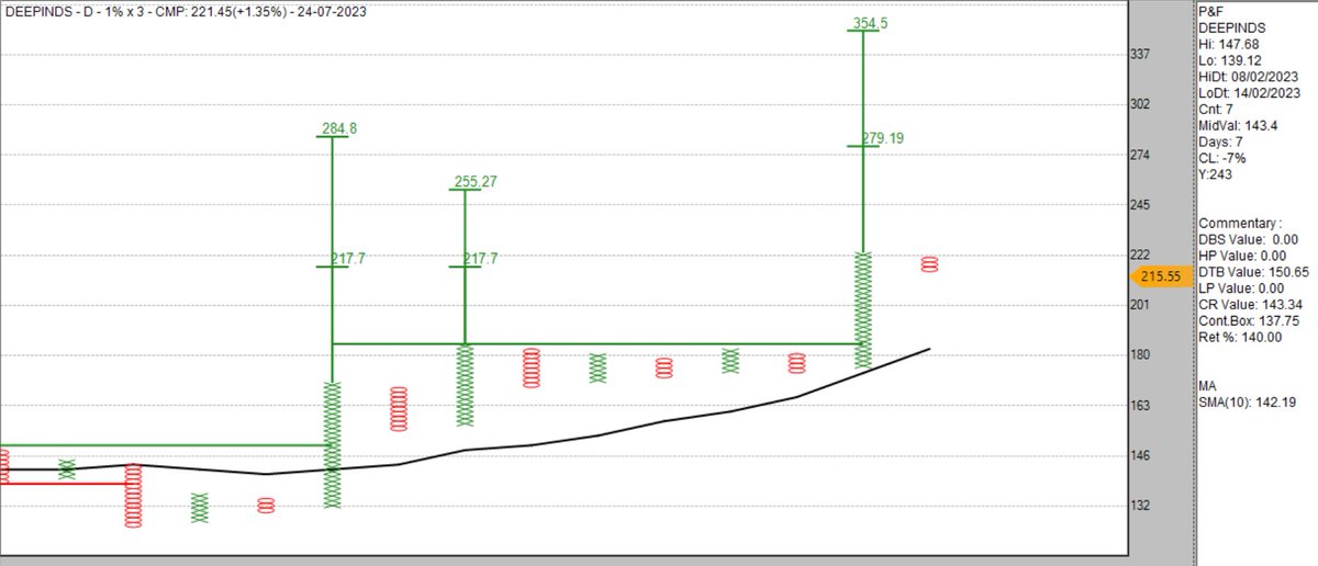 sandeepkr_21's tweet photo. #Deepinds 1%x3 #PnF #EoD updated chart. Fresh VC opening up. worth keeping under radar.
#Momentum
#priceaction
#stockstowatch
#TechnicalAnalysis
#CountCluster https://t.co/h9dl3aBxua