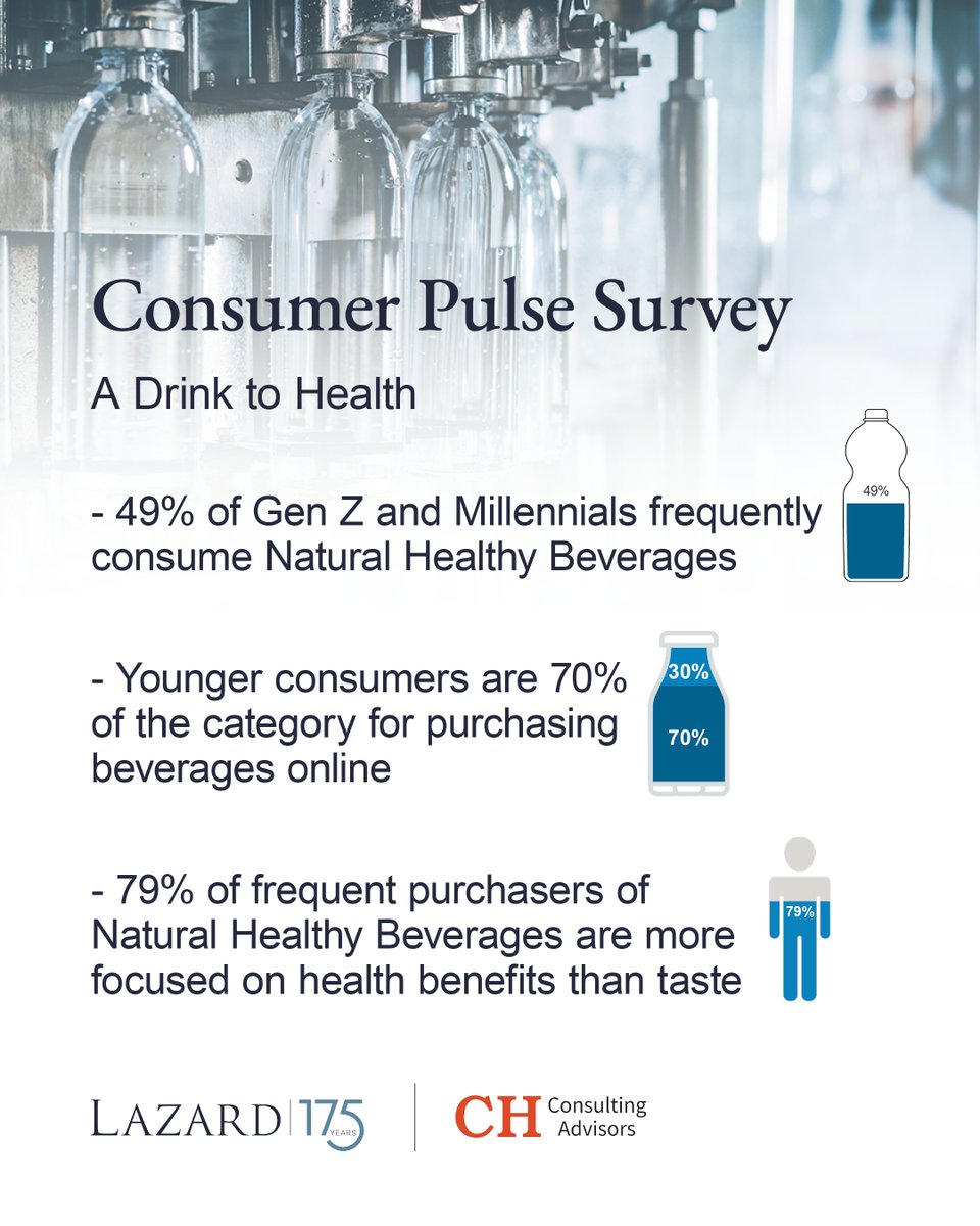 While the U.S. non-alcoholic beverage sector used to be monopolized by a few multi-brand corporations, with the decline of soft drinks a new market has come to rise. Find out more in our latest Consumer Pulse Survey: lazard.com/research-insig…