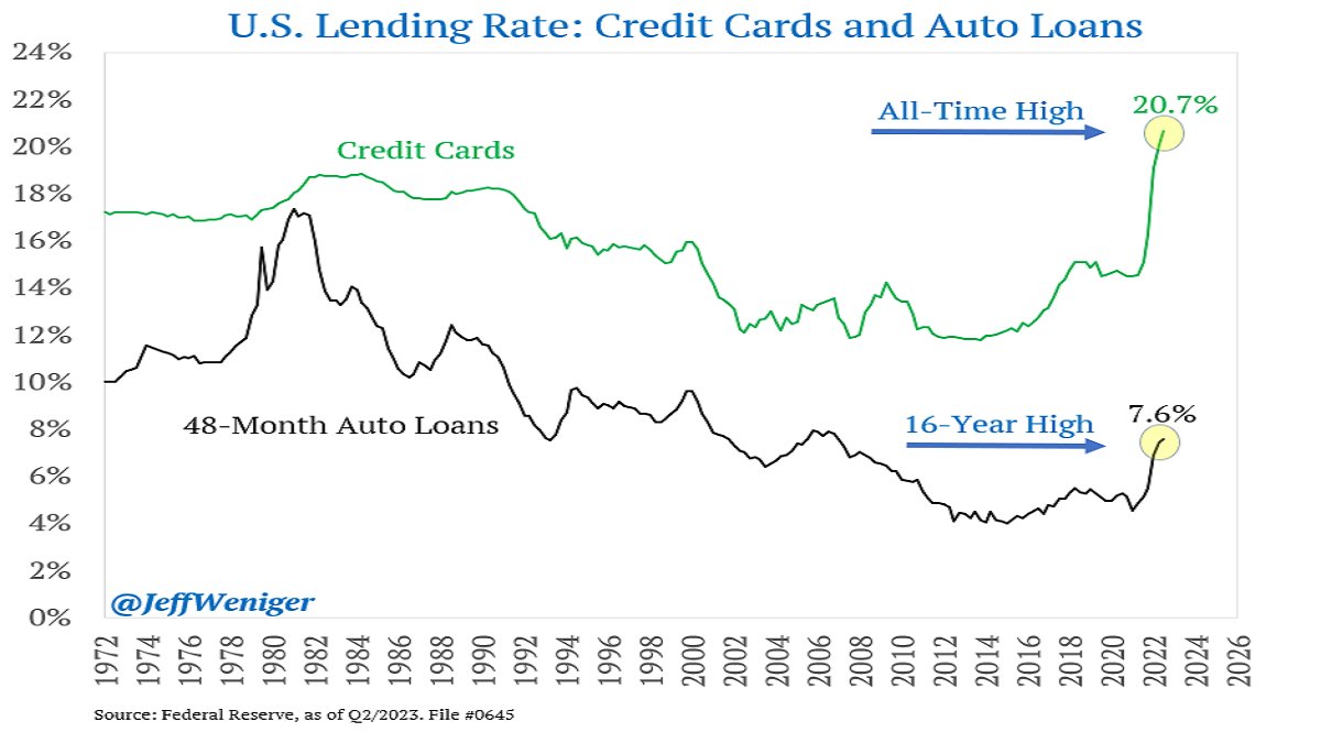 JeffWeniger's tweet image. The typical credit card interest rate was 12% a decade ago and was still below 15% during Covid, but now it is 20.7%. Meantime, if you need to finance a car, that is up to 7.6%. Also, the student loans are due again. That payment is like having another second car. Recession.