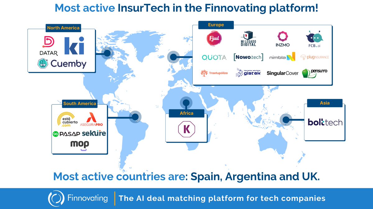 FinnovatingHub's tweet photo. 🎉 Congratulations to the most cutting-edge #Insurtech companies inside the #Finnovating platform! 🚀🌟 They are leading the way in transforming the insurance landscape. 🏆💼

Are you ready to be part of this exciting revolution? https://t.co/DMoVPjAzDm https://t.co/9E0CDTR0p8