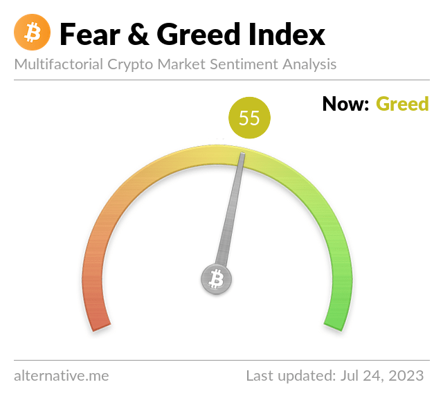 RT @BitcoinFear: Bitcoin Fear and Greed Index is 55 - Greed
Current price: $29,311 https://t.co/bXsx8AojFc