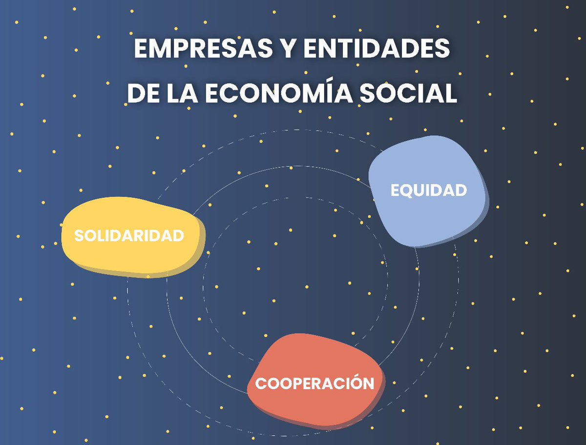 Coop3Rnic's tweet photo. 🚀 En #Coop3rnic descubrirás un programa #europeo de creación de empresas y entidades de la #economíasocial
Estas empresas se basan en valores como la #solidaridad, la #equidad y la 3cooperación. Por lo que te unes a una comunidad comprometida que busca el bien común🙌🌱 https://t.co/YxkEttLIep