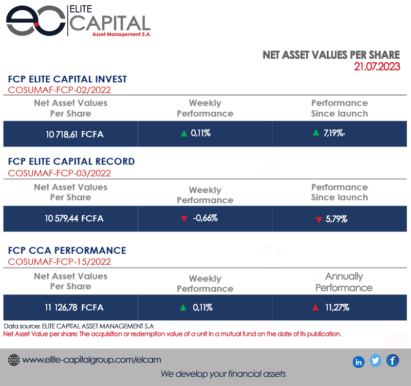 elcap_grp's tweet photo. Investissez avec confiance et surveillez la croissance de vos placements avec Elite Capital Asset Management S.A.

Bonne semaine à tous !

Invest with confidence and monitor your return with Elite Capital Asset Management S.A.

Good week to everyone !

#FCP  #VL #ELCAM https://t.co/38eOywd3sx