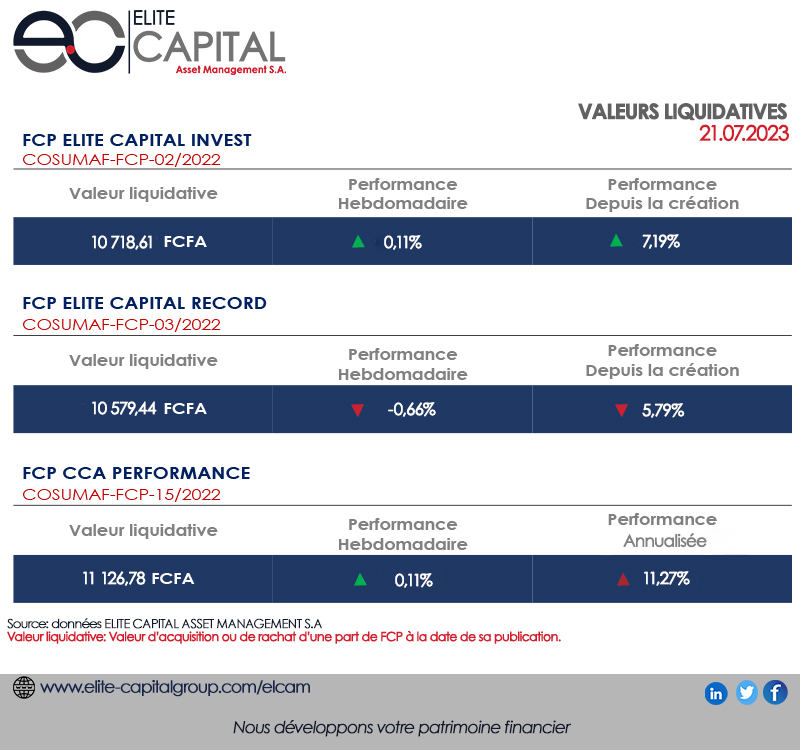 elcap_grp's tweet photo. Investissez avec confiance et surveillez la croissance de vos placements avec Elite Capital Asset Management S.A.

Bonne semaine à tous !

Invest with confidence and monitor your return with Elite Capital Asset Management S.A.

Good week to everyone !

#FCP  #VL #ELCAM https://t.co/38eOywd3sx