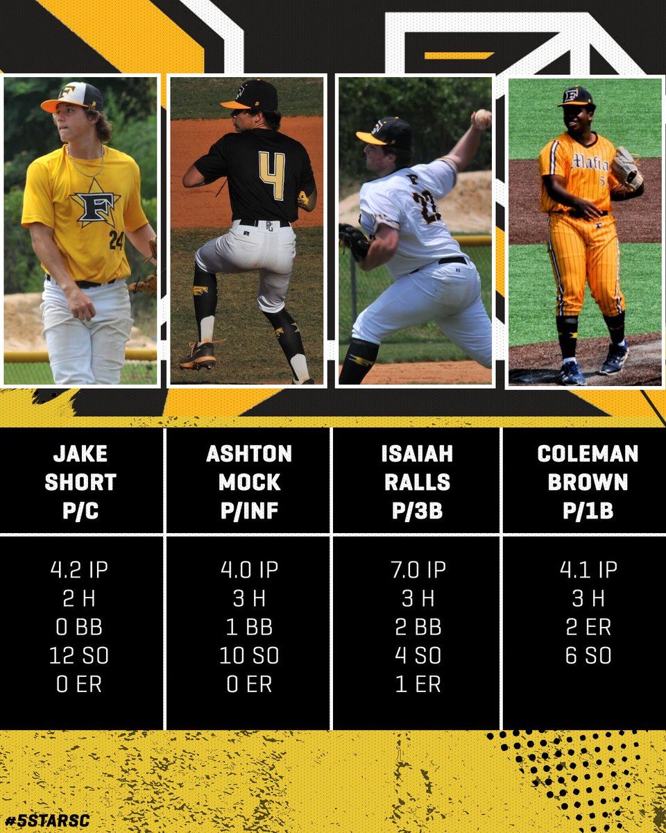 Brandon Burton (@coach__bb) on Twitter photo Here are some of the pitching stand outs during the <a href="/PSBaseballinc/">Prospect Select</a> SE WS.
⬇️ ⬇️⬇️⬇️⬇️⬇️
Jake Short - Byrnes HS | 83-85 T86
Ashton Mock - Woodruff HS | 78-80 T81
Isaiah Ralls - High Point Academy | 81-84 T85
Coleman Brown - Dorman HS | 80-83 T84 Here are some of the pitching stand outs during the <a href="/PSBaseballinc/">Prospect Select</a> SE WS.
⬇️ ⬇️⬇️⬇️⬇️⬇️
Jake Short - Byrnes HS | 83-85 T86
Ashton Mock - Woodruff HS | 78-80 T81
Isaiah Ralls - High Point Academy | 81-84 T85
Coleman Brown - Dorman HS | 80-83 T84