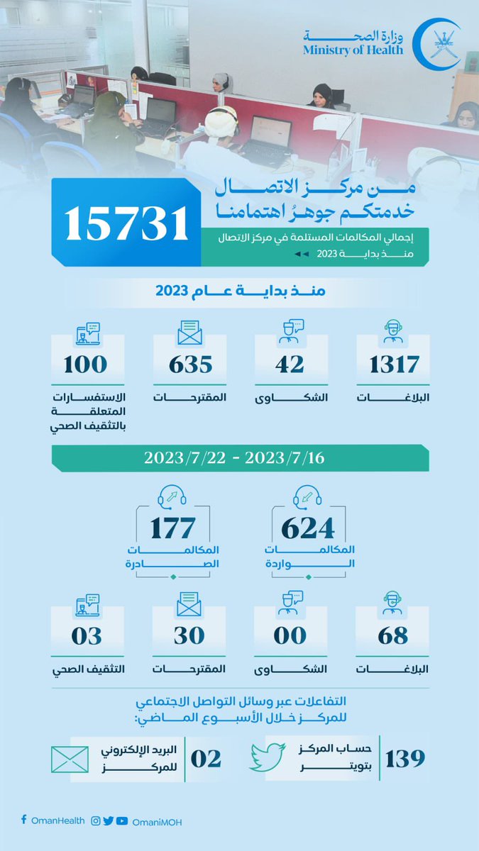 OmaniMOH_CC's tweet photo. مركز الاتصال في أسبوع.
تواصل مستمر، لخدمة أفضل.
#صحة_رائدة_مستدامة_للجميع https://t.co/xn9fLZwJXf