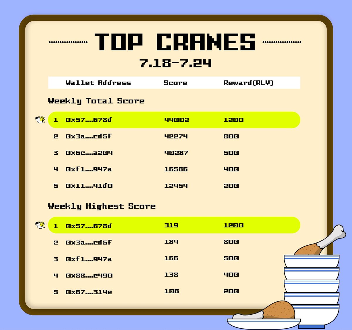 Intense competition and extraordinary performances marked the past week's KUNGFU Crane championship. Congratulations to the top winners!

We have recently implemented an update to the Shard Merge feature in the game. Today, RLY tokens and the chests successfully merged by the