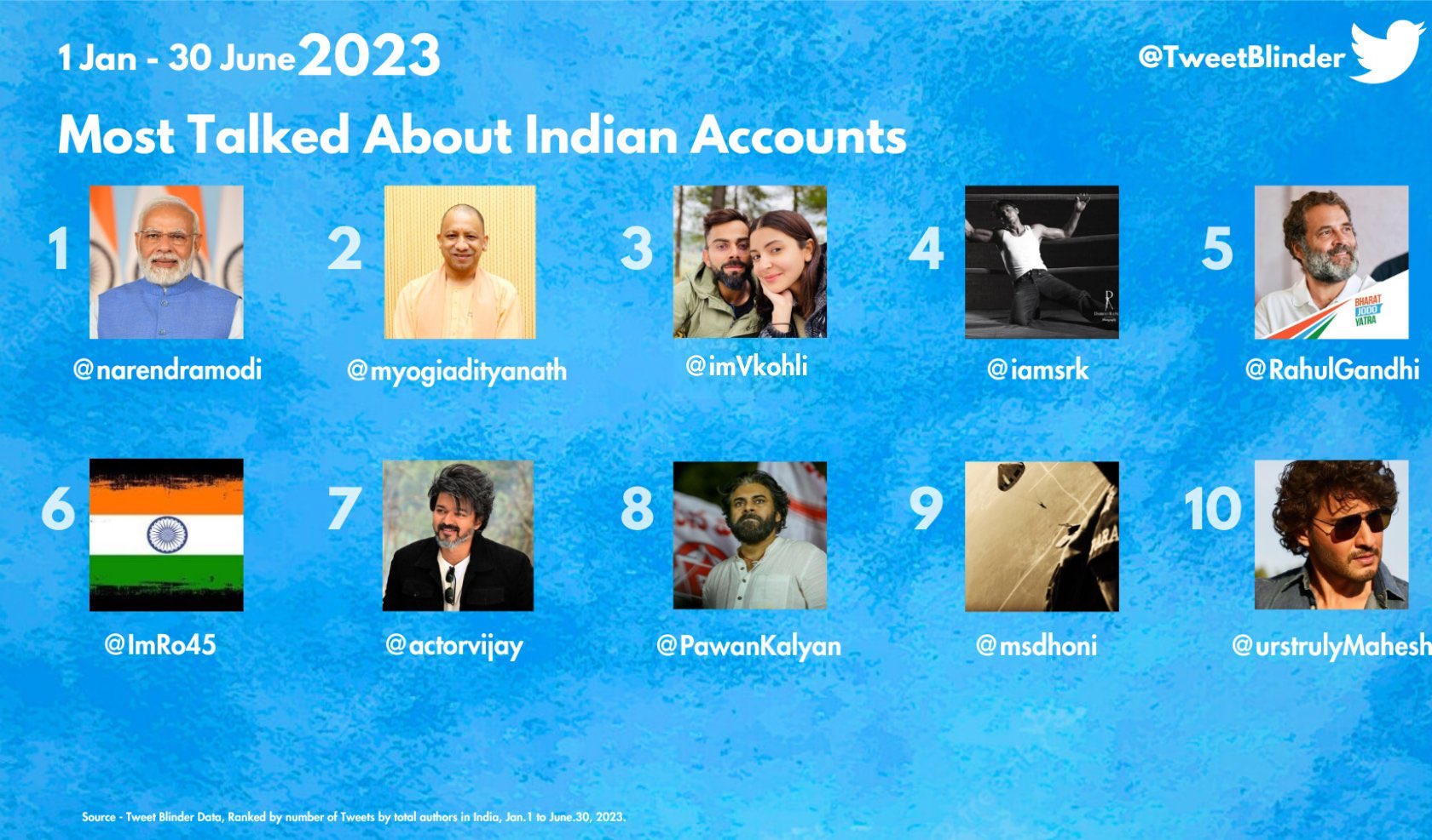 JUST A FAN On Twitter ShahRukhKhan Is The Most Talked Indian Actor just-a-fan-on-twitter-shahrukhkhan-is-the-most-talked-indian-actor