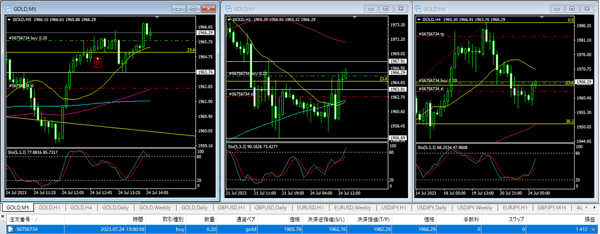 FXtrader888's tweet photo. ゴールド

週末のトレ戦通り23.6%戻ししっかり上抜ける前に買って高値掴みかなと思ったけど高安値切り上げたので損切り建値に引き上げ。後は金曜NY勢が作った要注意の高値1968越えられるか、超える前に一回押して狩られるな。 https://t.co/cXKIZvhT6L