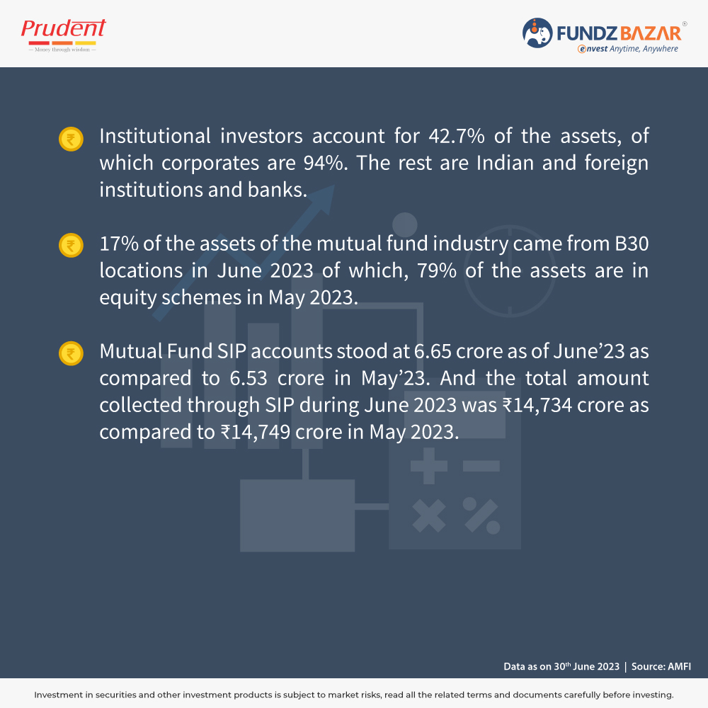 fundzbazar_b's tweet photo. Mutual Fund Industry Snapshot - June 2023💹.
#MFindustry #individualinvestor #institutionalinvestor #SIP #Equity #MutualFund #investing #Investment #Finance #fundzBazar https://t.co/vR9wgnHEvy