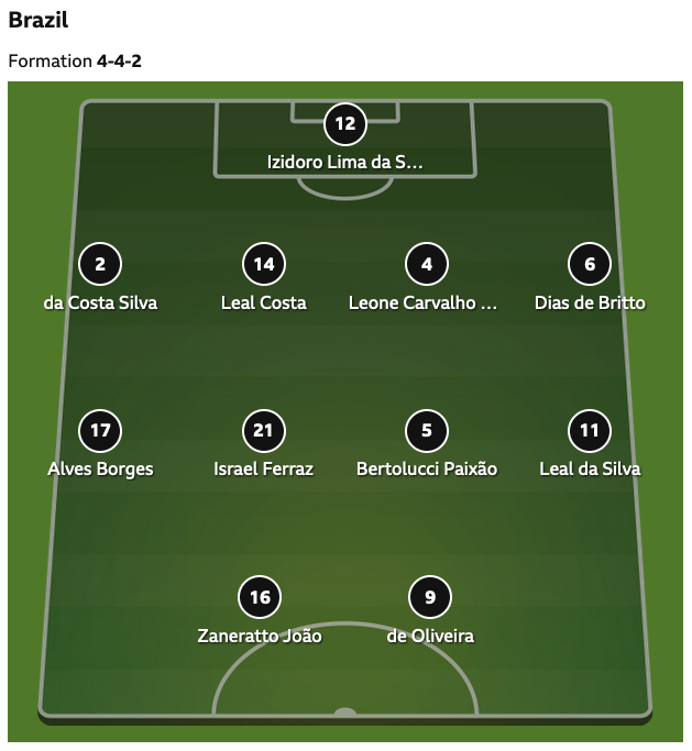 telekin's tweet photo. Why are they doing this and not putting the nicknames? As they would at any other time. All the text commentary references Debinha, Tamires, Antonia, etc. so this makes no sense. #BRAPAN #BBCFootball https://t.co/cDHvrj5P0I