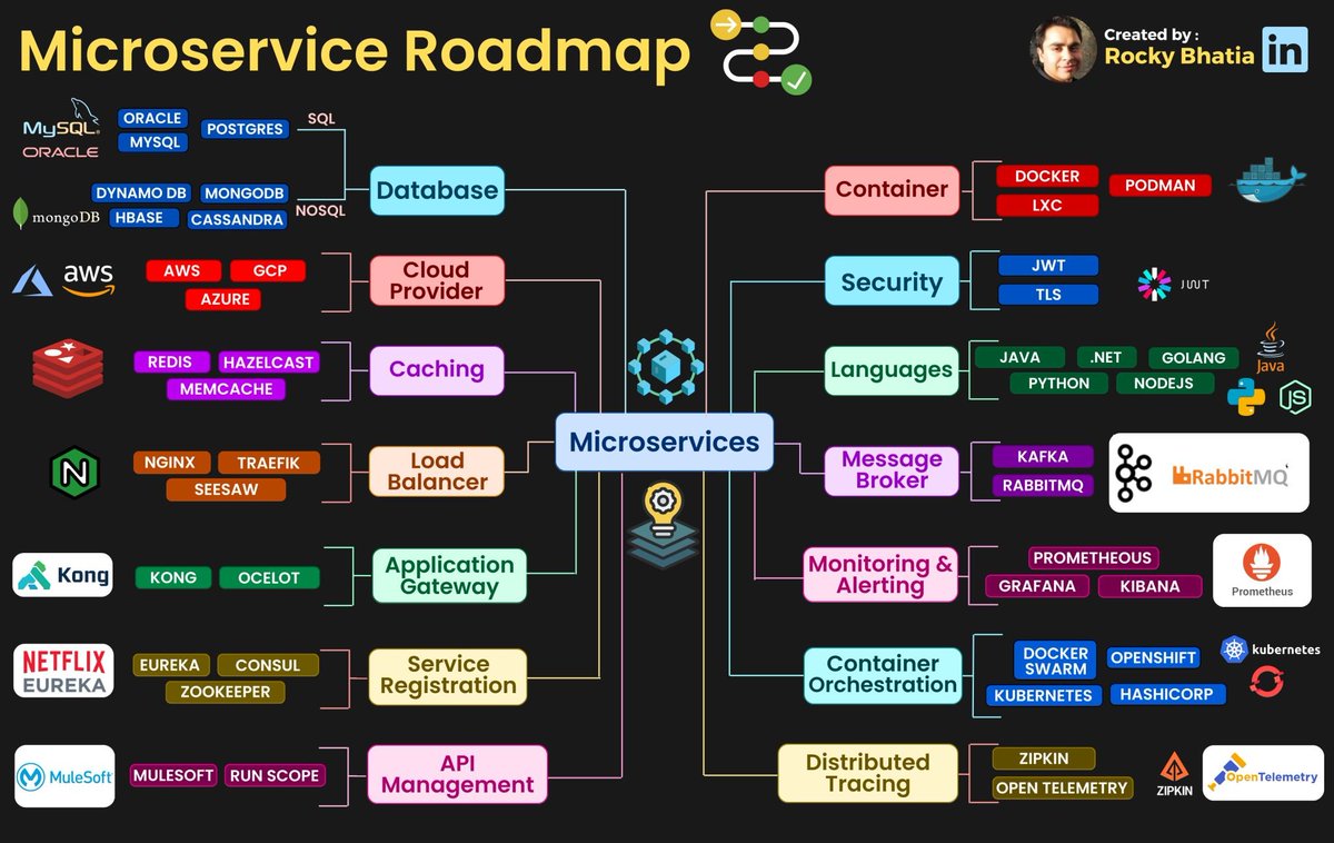 Microservice Roadmap - Handy Cheat Sheet for Tech Stack
Credit: Rockey Bhatia