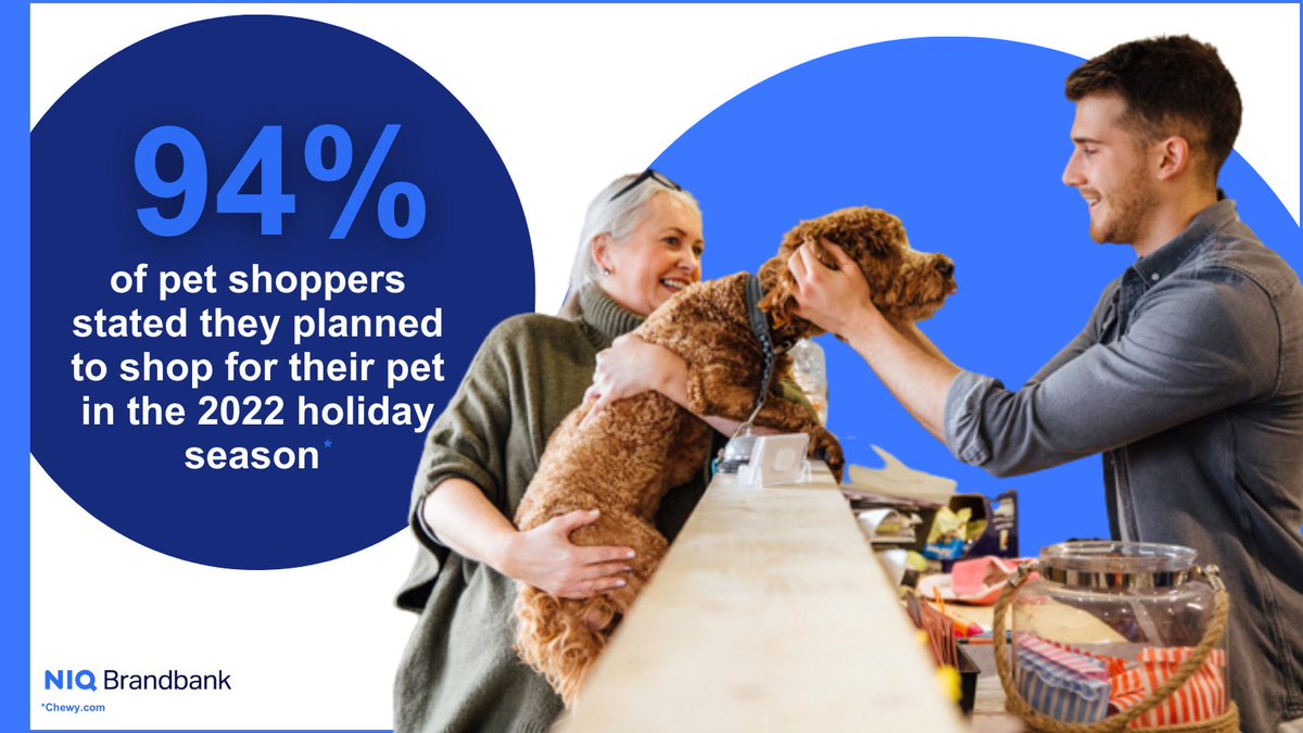 According to Chewy, 94% of pet owners indicated that they planned to purchase their pet a present during the 2022 Holiday Season. 🎄🐶

Find out more about meeting seasonal demand and building best-in-class product content in our full report here 👇📰
h.nniq.co/YKEf50PjkSB