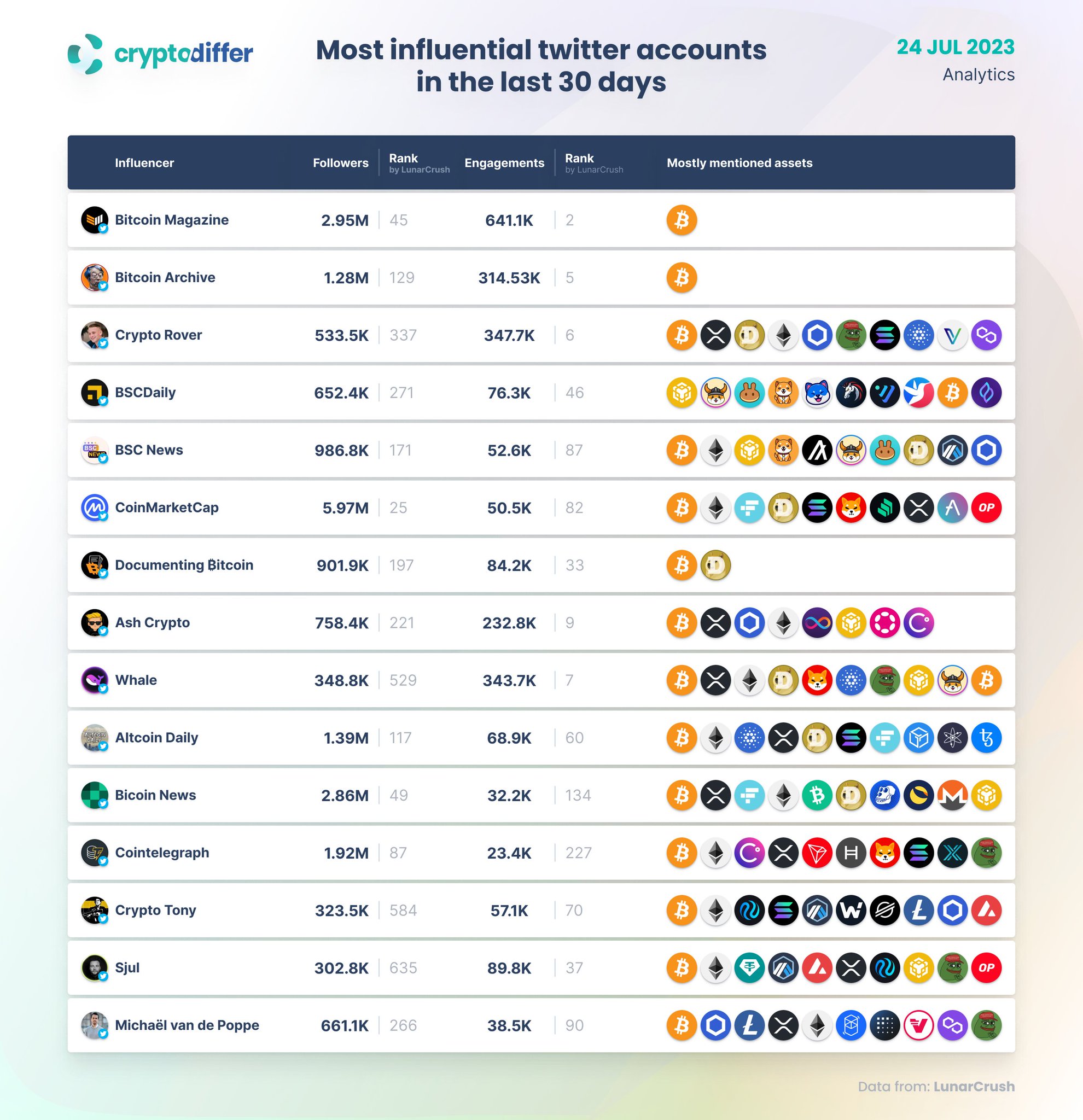 рџ єрџ Cryptodiffer Standwithukraine рџ єрџ On Twitter Most Influential рџ єрџ Cryptodiffer Standwithukraine рџ єрџ On Twitter Most Influential