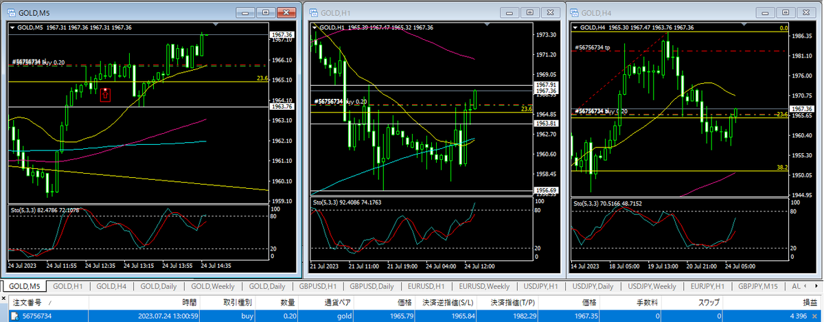 FXtrader888's tweet photo. ゴールド

週末のトレ戦通り23.6%戻ししっかり上抜ける前に買って高値掴みかなと思ったけど高安値切り上げたので損切り建値に引き上げ。後は金曜NY勢が作った要注意の高値1968越えられるか、超える前に一回押して狩られるな。 https://t.co/cXKIZvhT6L