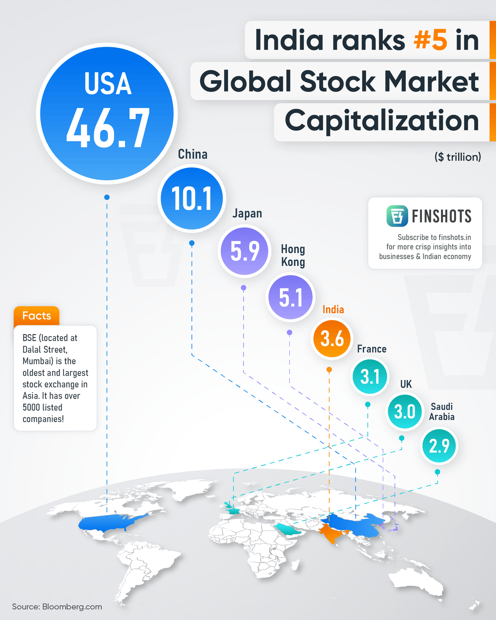 Finshots on Twitter "India ranks 5th in global stock market