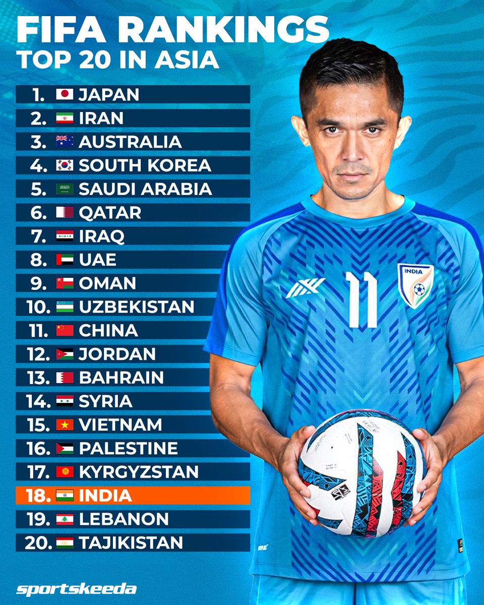 Sportskeeda's tweet photo. India are ranked 18th in Asia as per the latest FIFA Rankings! 🇮🇳💪

#IndianFootball #SKIndianSports https://t.co/PIWfmznvDS