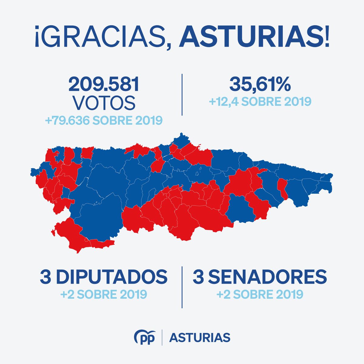 Gracias a los 1975 moscones que nos han votado y han confiado en el @PP_Asturias para que les representemos en el @Congreso_Es y @Senadoesp.

Taras bien representados por @EsLlamazares, @cherines_pp , @pabloppgijon , @TereMalladaPP , @SilveArguelles