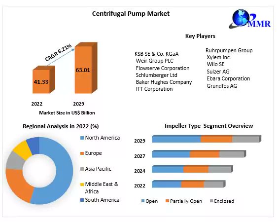 The #centrifugal #pump #market was experiencing steady #growth due to #industrialization, #urbanization, and the increasing #demand for water and wastewater #treatment.

Read More @ bit.ly/3q5ihSw

#CentrifugalPump #PumpIndustry #FluidHandling
#ProcessPumps