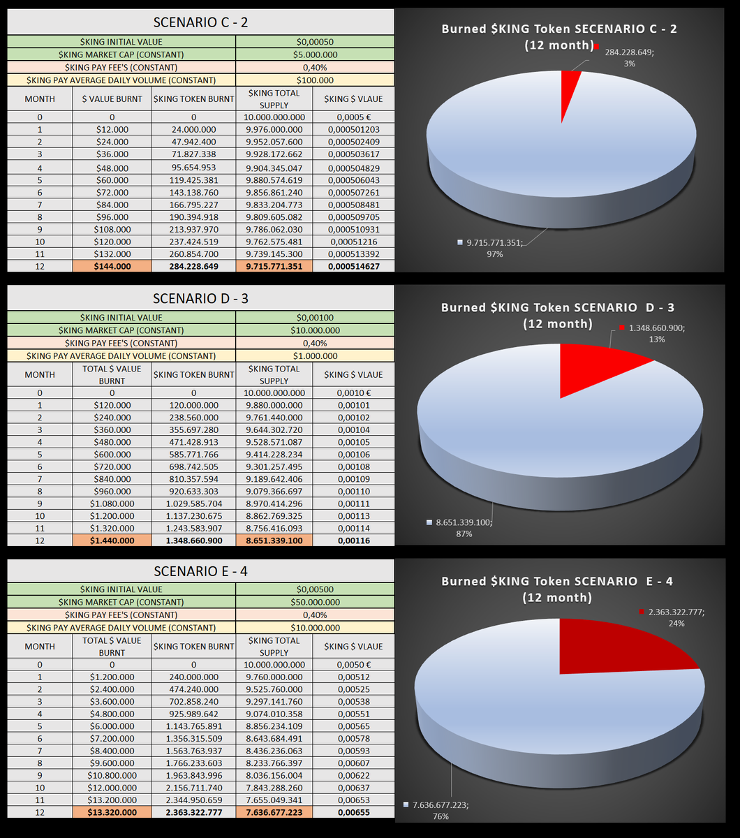 NFTTimothy's tweet photo. @KINGcoinsol The $KING WP shows us a new burning mechanic, which will occur when people are using the $KING PAY app to purchase goods. Assuming only 0,4% of that will be used to burn $king, it could be significant. That are no bull case scenarios - i don't want to calculate that. https://t.co/kYNVeEvqaz