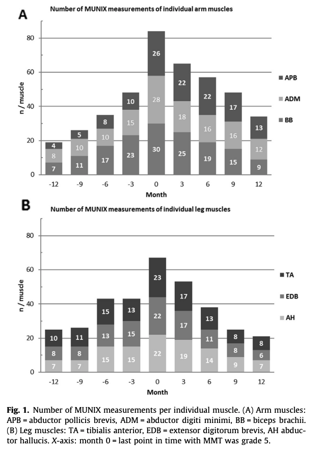 ClinicalNeuroph's tweet image. [Motor Unit Number Index (MUNIX)] Neuwirth et al.: “MUNIX is an electrophysiological marker that detects lower motor neuron loss in ALS, before clinical weakness becomes apparent by manual muscle testing.”

doi.org/10.1016/j.clin…
#ALS #MUNIX #ClinicalNeuroph