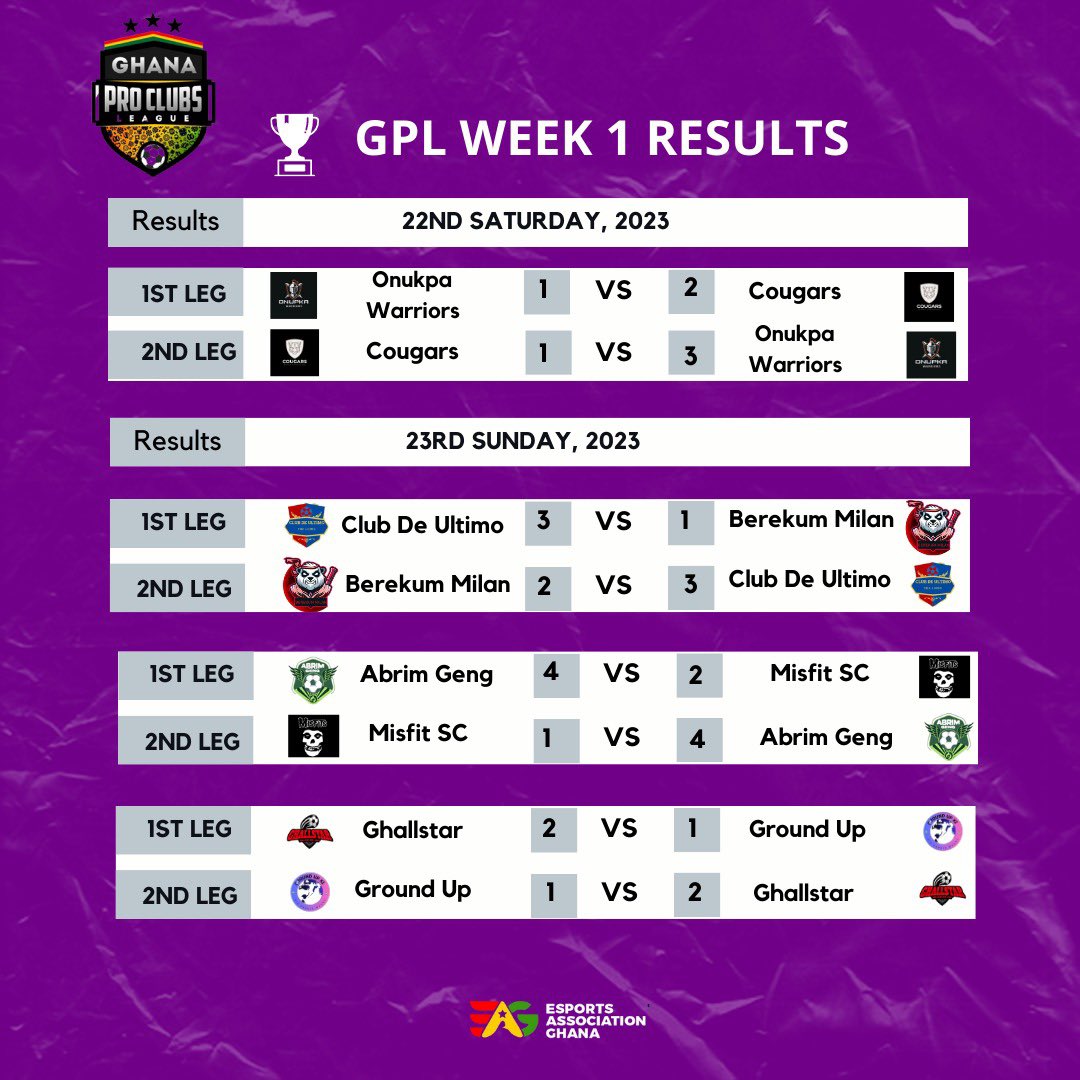 Ghanaproclubs's tweet photo. The match scores for the initial week and the conclusive standings at the conclusion of week 1 #GPL2023 #FIFA23 #proclubs https://t.co/50S59UPcxP