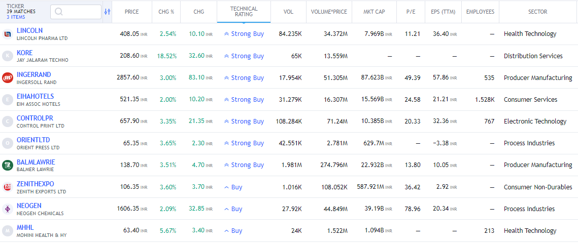 rajminpanchal's tweet image. Swing Trading Opportunity(D)

#LINCOLN #KORE #INGERRAND #EIHAHOTELS #CONTROLPR #ORIENTLTD #BALMLAWRIE #ZENITHEXPO #ZENITHEXPO #NEOGEN #MHHL

#StockMarket #StockMarketindia #Nifty50 #StocksToBuy #StocksInFocus #Trending #TrendingNow #BREAKOUTSTOCKS #SBILIFE #INDUSINDBK #DRREDDY