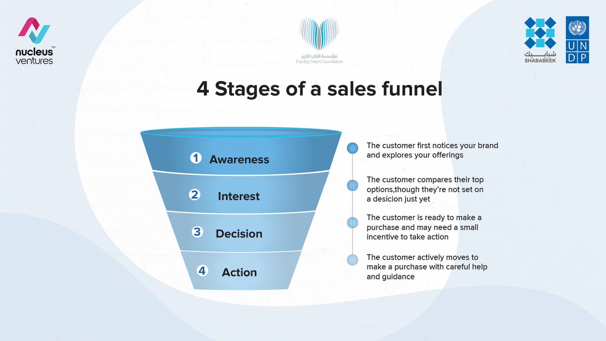 Dive into the 4 key stages of the sales funnel shared by the expert Rami Alameddine during the "Empowering Youth Through
Transformative Entrepreneurship - Outbound program."
Master each stage to attract, engage, and convert your potential customers into loyal advocates.