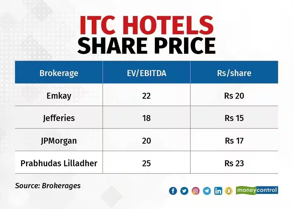Stock Precision On Twitter ITC Hotel Price Is Expected To Be In Range stock-precision-on-twitter-itc-hotel-price-is-expected-to-be-in-range
