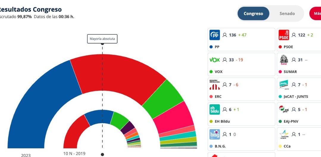 @cucagamarra @ppopular @NunezFeijoo Ha ganado en numeros pero no va a gobernar afortunadamente a España no le gustan los narcos, mentirosos, deshonestos, sin palabra , sin preparación, malo, cateto, a quien le gustan las ilegalidades como la falsificación de firmas de ropa o el contrabando No puede ser presidente