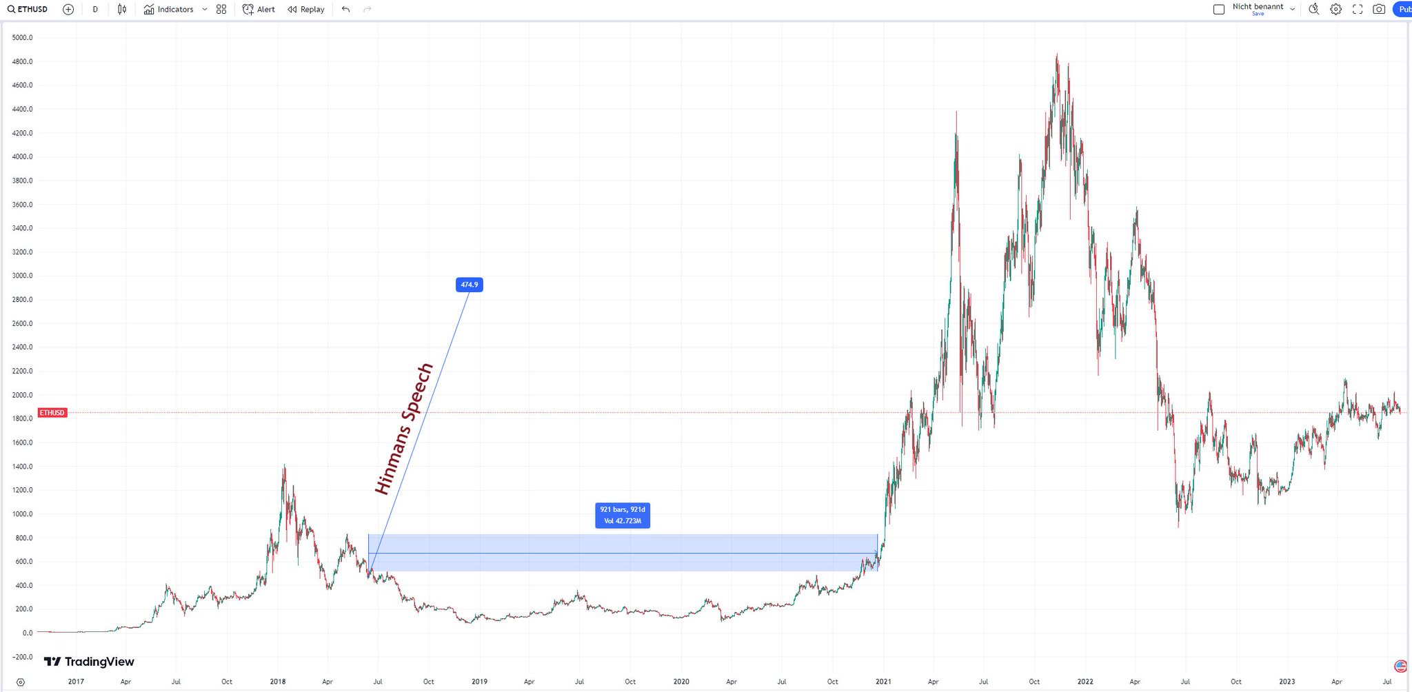 mr-huber-on-twitter-ethereum-dumped-for-more-than-900-days-after