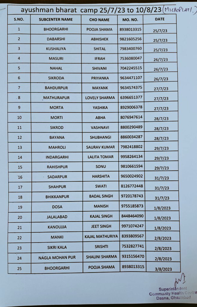 officer_cho's tweet photo. शासन आदेश बाद भी चिकित्सा अधीक्षक डसना (गाजियाबाद) द्वारा HWC की स्वास्थ्य सेवाएं बंद कराकर सामु. स्वास्थ्य अधिकारीयों से कंप्यूटर ऑपरेटर का कार्य कराया जा रहा है।
सरकार व शासन की छवि धूमिल हो रही है
@myogiadityanath @brajeshpathakup @nhm_up @Sen2Partha @DmGhaziabad @DM_Gaziabad https://t.co/34T5n0JtKT