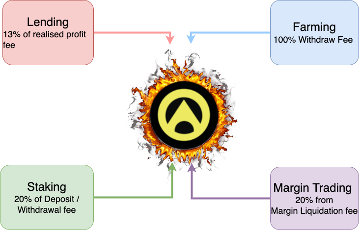 The First ActaFi DAO proposal is listed in the voting portal.

⏱️25th July, 1pm UTC - 1st August, 1pm UTC
🔥 Make ACTA Token deflationary
🙋🏻‍♂️ Any DAO Titleholder
🧭 app.actafi.org/dao/vote

Exclusive DAO Title discounts
shorturl.at/dmDEW

#DAO #deflation #AVAX #ActaFi #DeFi