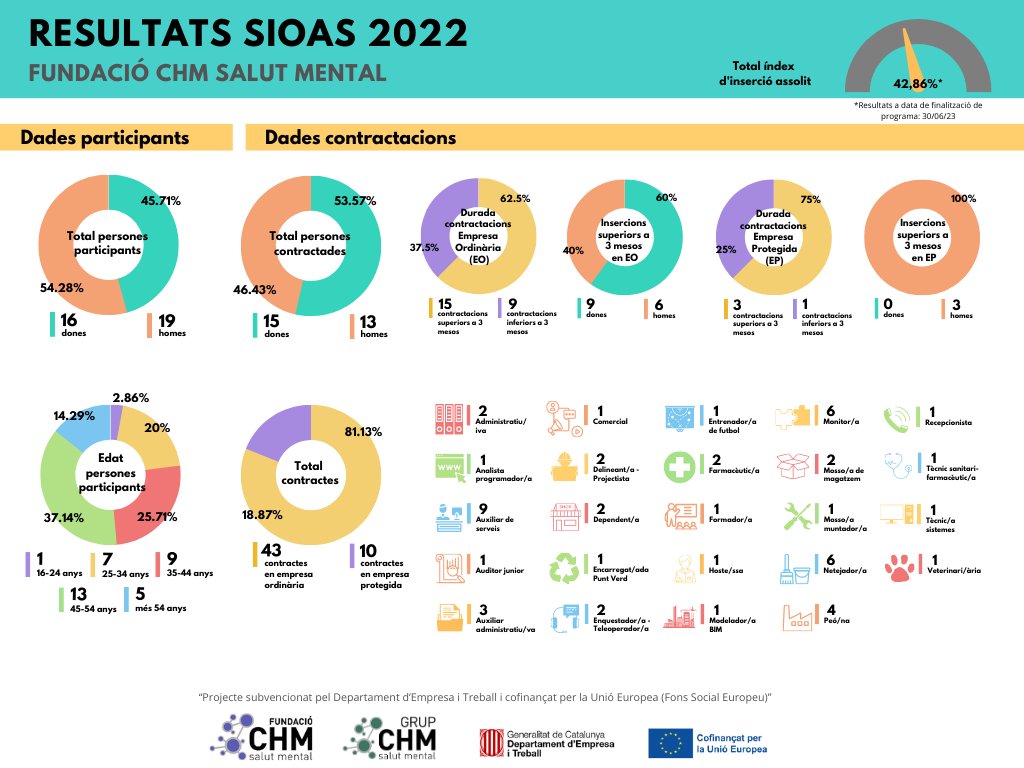GrupCHMSM's tweet photo. 📊[ RESULTATS #SIOAS 2022]

Finalitza el programa 2022 de Serveis integrals d’orientació, acompanyament i suport a la inserció laboral de persones amb discapacitat o trastorns de la salut mental (#SIOAS)
Subvencionat pel  Dept. d'Empresa i Treball i Cofinançat per la Unió Europea https://t.co/JlzhfGe8cX
