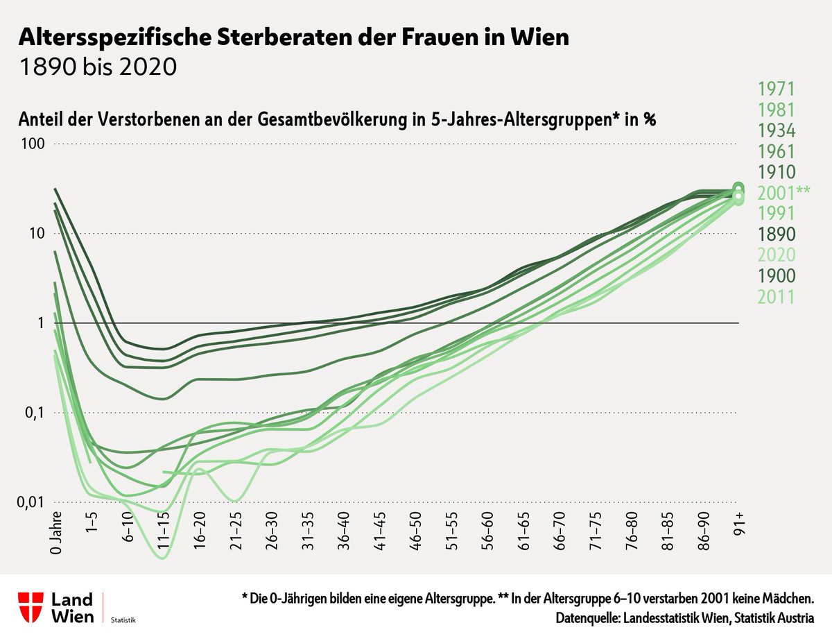 In unserer neuen #WienInZahlen 📈Chart-Story widmen wir uns der Lebenserwartung und der Sterblichkeit in <a href="/Stadt_Wien/">Stadt Wien</a> und der 🌎. Die positive Entwicklung in den letzten 150 Jahren ist beeindruckend! (1/8)
➡️ wien1x1.at/sterberaten
