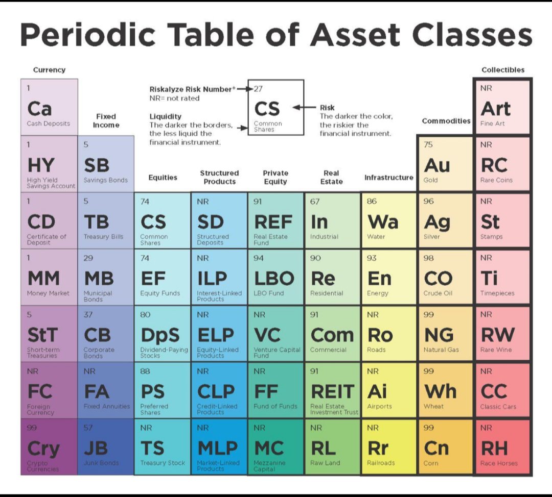 devinamehra's tweet image. A smart WhatsApp forward - neat categorization of #AssetClasses into the #PeriodicTable

The darker the borders the less the liquidity, the darker the cell color the riskier the instrument

Thus, #Cryptocurency is liquid but risky &amp;amp; so on

Compliments to whoever came up with this