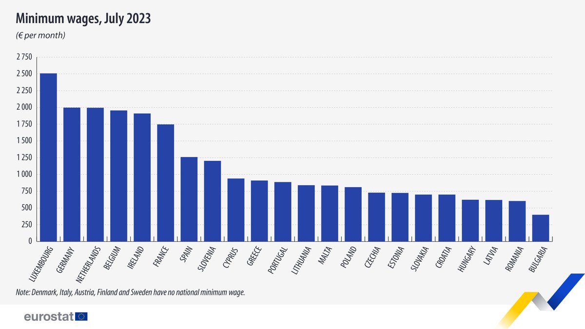 EU_Eurostat's tweet photo. 💰💼 On 1 July 2023, 22 out of the 27 EU Member States had a national minimum wage.

Highest national minimum wage in 🇱🇺 Luxembourg (€ 2 508 per month),  lowest in 🇧🇬 Bulgaria (€ 399 per month).

Find out more ➡️ https://t.co/WT79hGx7S6 https://t.co/tRkyDh9Ih2