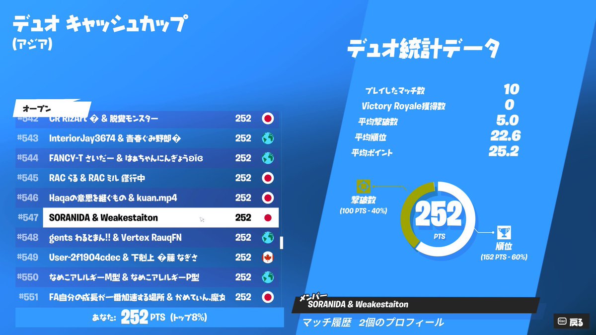 LL_CLAN_FN's tweet photo. 🏆デュオ キャッシュカップ🏆

 #547

@LL_SORA88 

お疲れ様でした👍✨ https://t.co/PrvKdHGumd