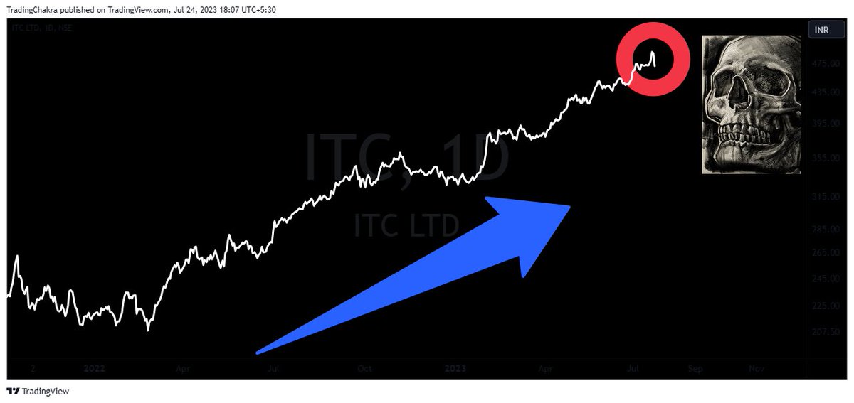 piyushchaudhry's tweet photo. ITC investors https://t.co/9VRs4Gfk3u