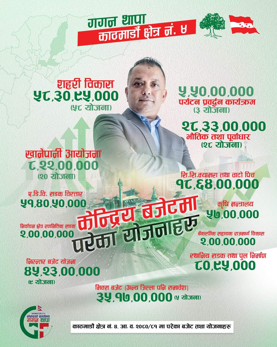 MPOfficeKtm4's tweet photo. माननीय गगनकुमार थापाको पहलमा, आर्थिक वर्ष २०८०/८१ का लागि काठमाडौँ क्षेत्र नं ४ मा संघिय बजेटमा बिनियोजन भएका योजनाहरूको विवरण ।
#mpoffice
@thapagk https://t.co/o9clyXJwoC