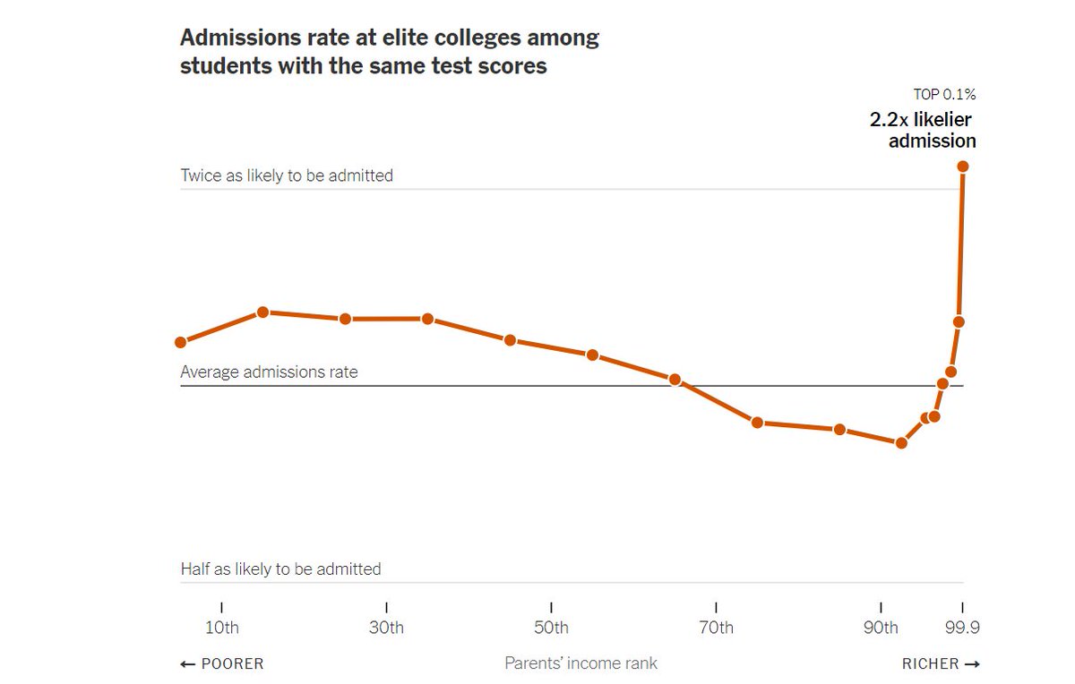 'Affirmative action for the children of the top 1%'. 

Extraordinary chart showing the family incomes of those getting into the most elite US colleges (controlling for grades).

nytimes.com/interactive/20…