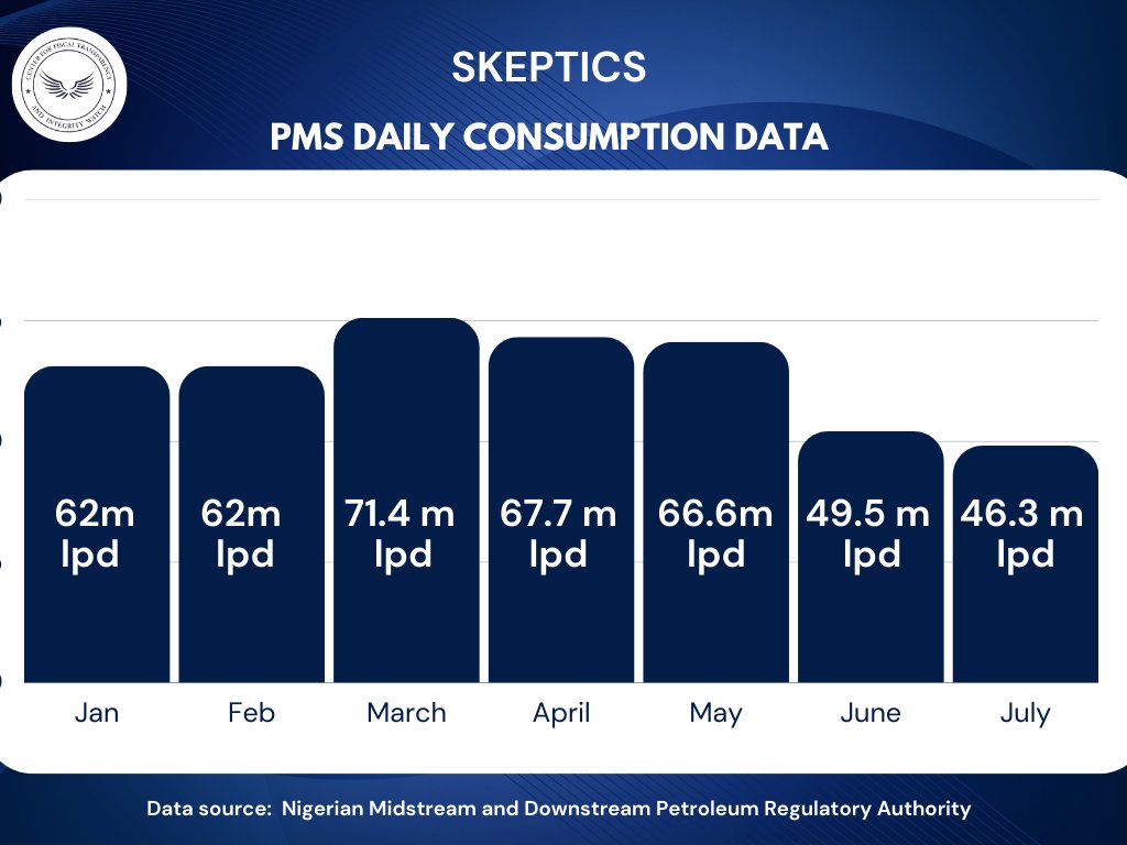Nigeria's Daily PMS Consumption Data

#fuelsubsidy
