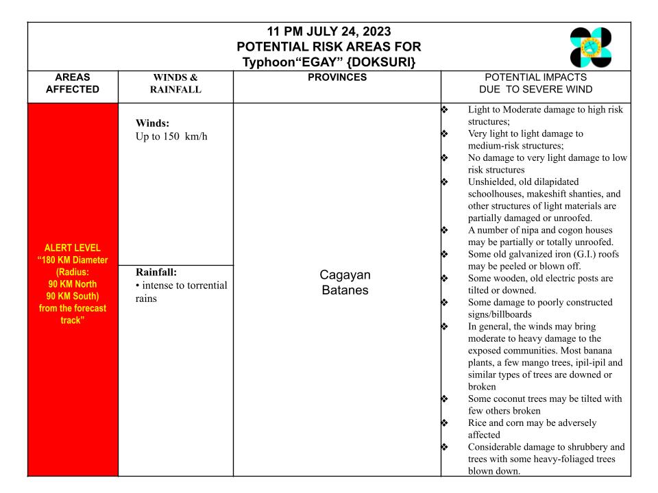DILG_CODIX's tweet photo. Critical Cyclone Track Chart for TY #EgayPH as of 11:00 PM  24 July 2023  #EgayPH #MagingLISTO #DisasterPreparedness

@DILGPhilippines

@NDRRMC_OpCen

@dost_pagasa

@civildefensePH

#LISTO            
Also follow us on FB: https://t.co/3HDTDhEL0M https://t.co/6LsHflD0Bo