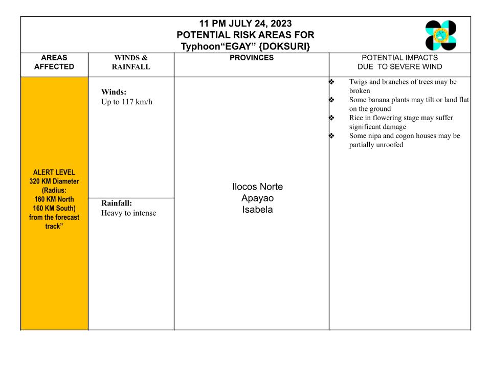 DILG_CODIX's tweet photo. Critical Cyclone Track Chart for TY #EgayPH as of 11:00 PM  24 July 2023  #EgayPH #MagingLISTO #DisasterPreparedness

@DILGPhilippines

@NDRRMC_OpCen

@dost_pagasa

@civildefensePH

#LISTO            
Also follow us on FB: https://t.co/3HDTDhEL0M https://t.co/6LsHflD0Bo