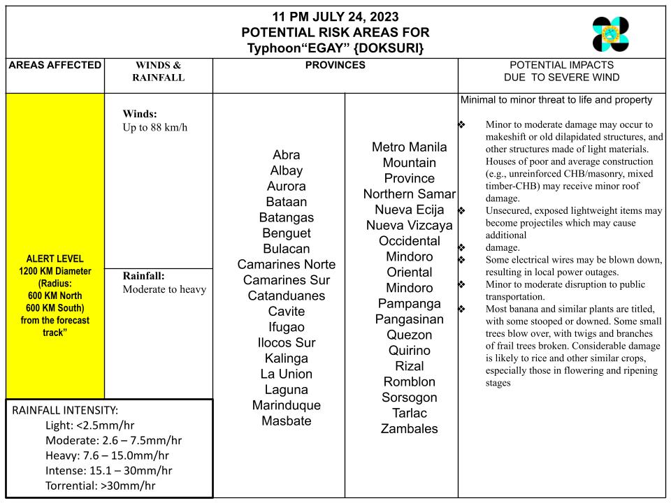 DILG_CODIX's tweet photo. Critical Cyclone Track Chart for TY #EgayPH as of 11:00 PM  24 July 2023  #EgayPH #MagingLISTO #DisasterPreparedness

@DILGPhilippines

@NDRRMC_OpCen

@dost_pagasa

@civildefensePH

#LISTO            
Also follow us on FB: https://t.co/3HDTDhEL0M https://t.co/6LsHflD0Bo
