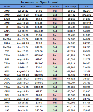 RT @UPBOptionMil: Increases in stock option open interest $AMC $ET $CMCSA $CVS $TSLA $GOOG $AMZN $TUP https://t.co/j8kym3lbTh