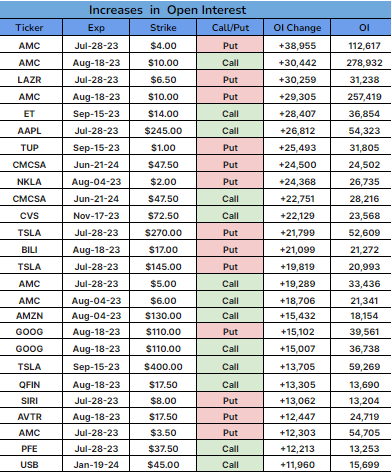 RT @UPBOptionMil: Increases in stock option open interest  $AMC $ET $CMCSA $CVS $TSLA $GOOG $AMZN $TUP https://t.co/j8kym3lbTh