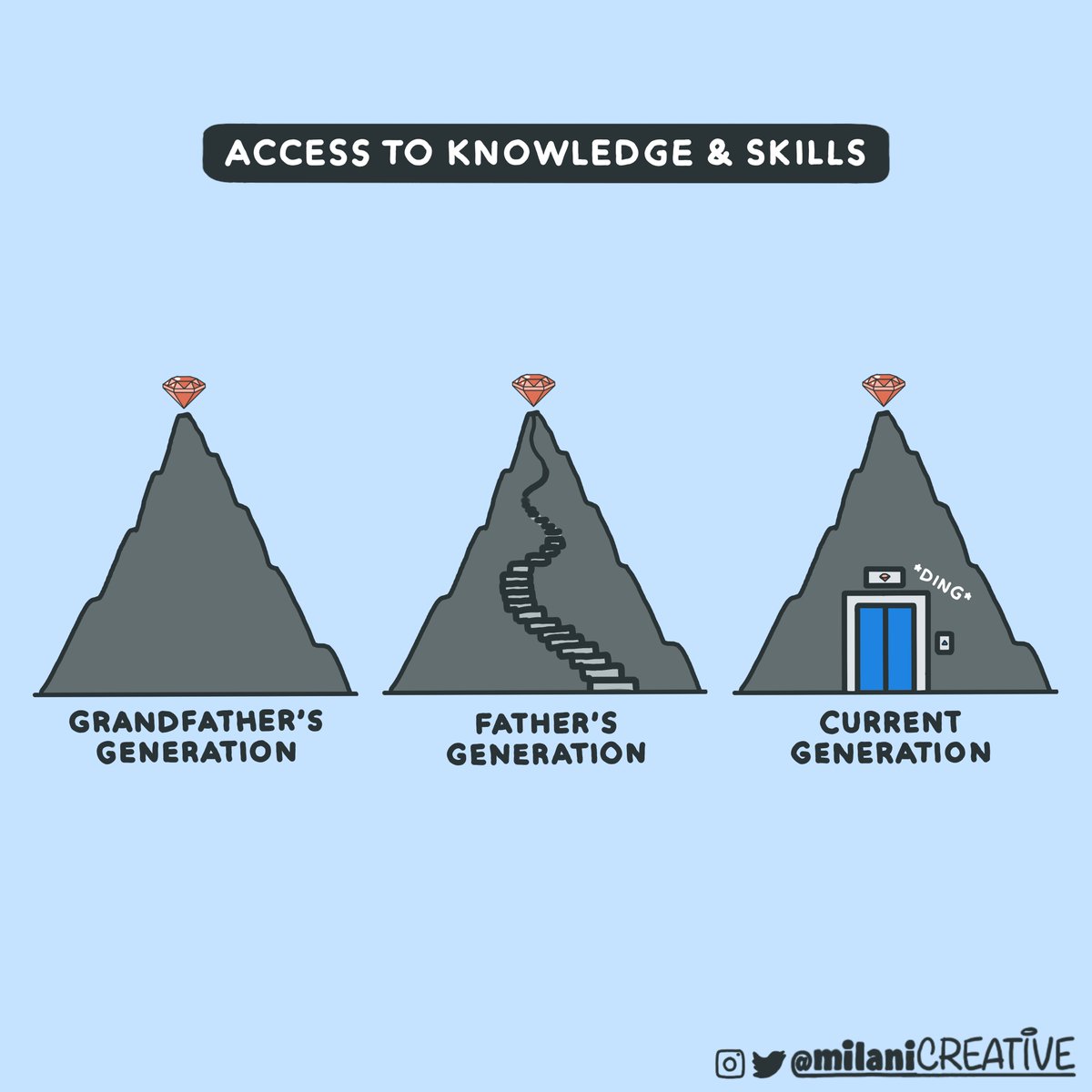 Each generation SHOULD make it easier for the next.

Share your mistakes, your failures, your experience.

It's the surest way for all of us to climb a higher mountain.
