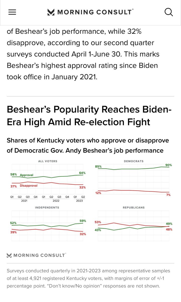 KySportsRadio's tweet photo. Andy Beshear with 64% approval in Kentucky according to new Morning Consult poll 

What’s even more amazing is that half of all Republicans still approve of his job performance

5th highest approval rating of any Governor in America https://t.co/PlBrpjsIFS