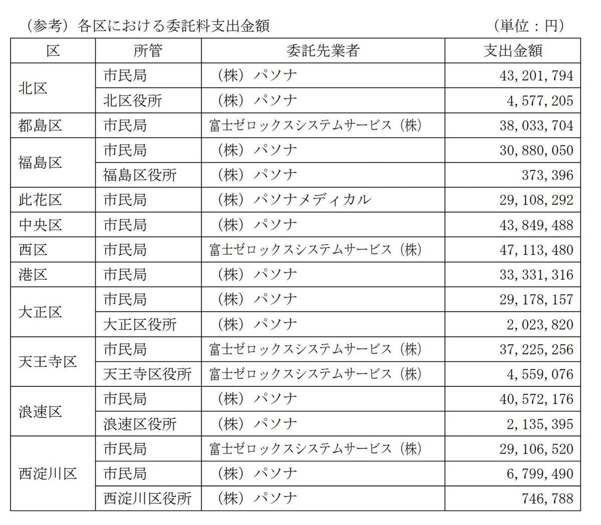 ppsh41_1945's tweet photo. 維新が竹中平蔵のパソナとズブズブだという事実は1人でも多くの人に知られるべき。

#維新のおかしさに気づいてね https://t.co/SWt85MrzoI